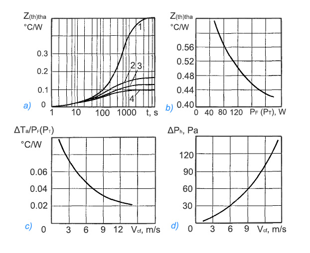 Thermal parameters