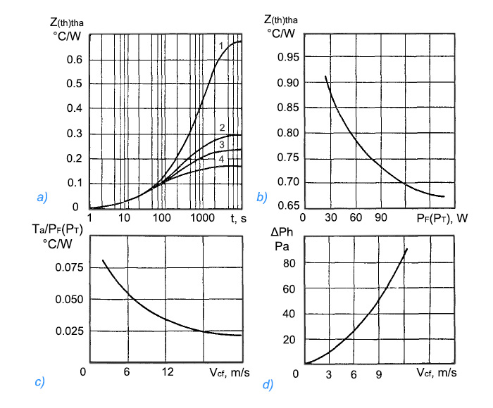 Thermal parameters