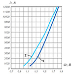 Volt-ampere characteristics T153-1600