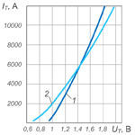 Volt-ampere characteristics T153-2000