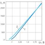 Volt-ampere characteristics T153-630