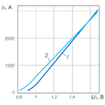 Volt-ampere characteristics T153-800